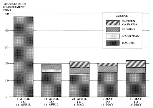 CHART NO. 3:  Average Daily Volume of Supplier Unloaded in the Ryukyus, 1 April-16 May 1945