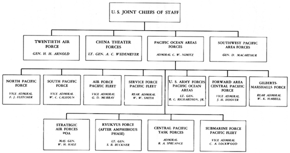 CHART 1: Organization of Allied Forces for the Ryukyus Campaign