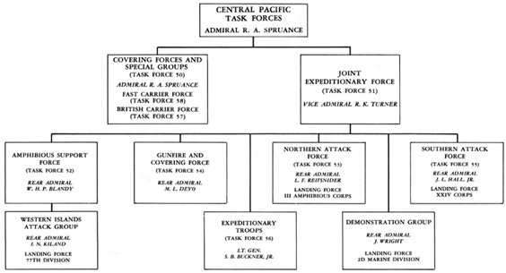 CHART II: Organizations of Central Pacific Task Forces for the Ryukyus Campaign