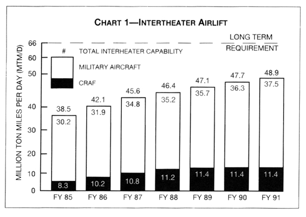 Chart 1 - Intertheater Airlift
