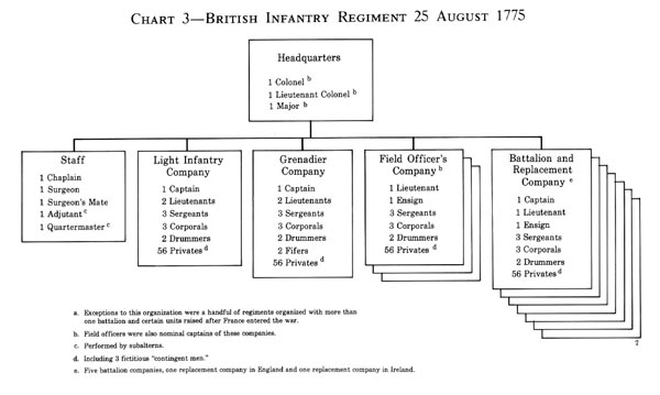 Chart 3- British Infantry Regiment 25 August 1775