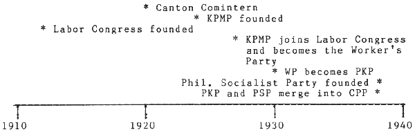 Chart 1:  COMMUNIST PARTY EVOLUTION BEFORE 1941 