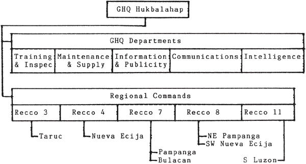 Chart 2:  Huk Organization (ca. 1944)