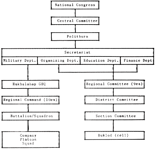 Chart 3: CPP/HUK Organization (ca. 1950)