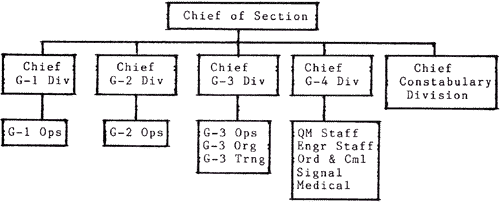 Chart 5:  ORGANIZATION OF ARMY SECTION - JUSMAG 