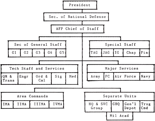Chart 6: ARMED FORCES OF THE PHILIPPINES ORGANIZATION (ca. 1952) 