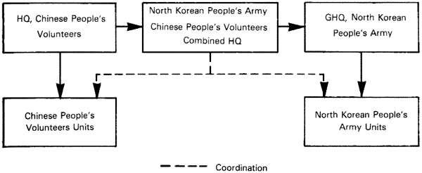 CHART 5- ENEMY LINES OF COMMAND 23 NOVEMBER 1950