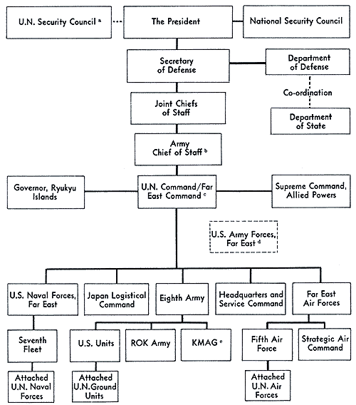 CHART 1- CHANNELS OF COMMAND, JULY 1951 