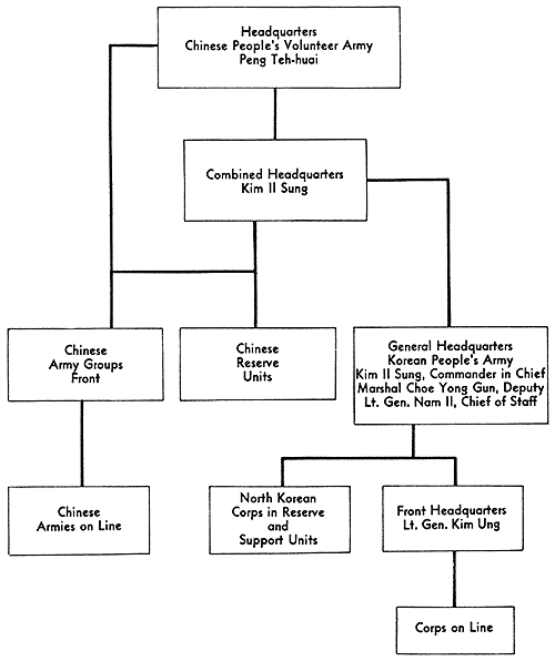CHART 3- CHAIN OF COMMAND OF ENEMY FORCES  1 JULY 1951