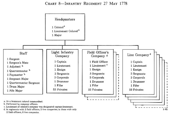 Chart 8 - Wire Diagram, Infantry Regiment, 27 May 1778