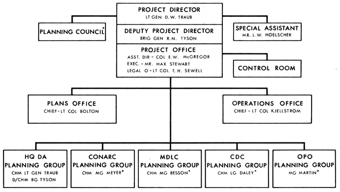 CHART 30 - DEPARTMENT OF THE ARMY REORGANIZATION PROJECT, FEBRUARY 1962