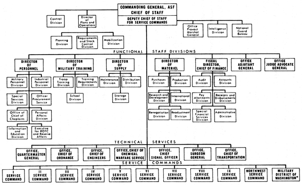 CHART 8 - ORGANIZATION OF THE ARMY SERVICE FORCES, 15 AUGUST 1944