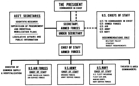 CHART 11- THE MARS HALL-COLLINS PLAN FOR A UNIFIED DEPARTMENT OF THE ARMED FORCES, 19 OCTOBER 1945