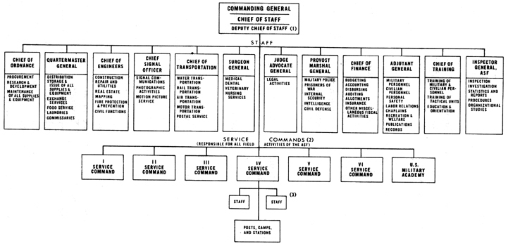 CHART 13 - POSTWAR ORGANIZATION, ARMY SERVICE FORCES, PROPOSED BY ASF HEADQUARTERS, 15 JULY 1944