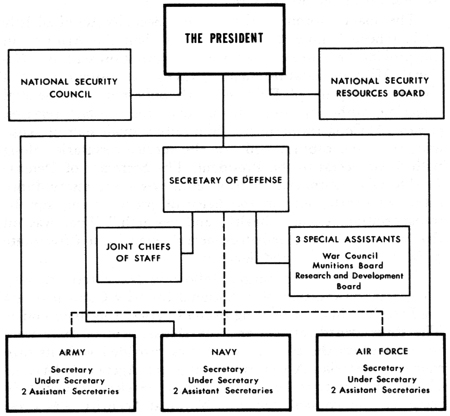 CHART 15 - THE NATIONAL MILITARY ESTABLISHMENT, 1947