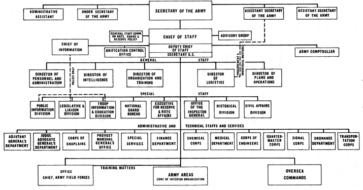 CHART 16 - ORGANIZATION OF THE DEPARTMENT OF THE ARMY, 10 MARCH 1948