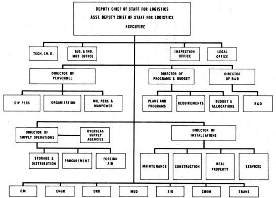 CHART 21 - OFFICE OF THE DEPUTY CHIEF OF STAFF FOR LOGISTICS, 9 SEPTEMBER 1954
