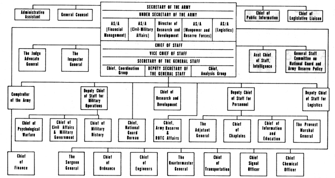 CHART 22 - DEPARTMENT OF THE ARMY CHIEFS AND EXECUTIVES, 3 JANUARY 1956