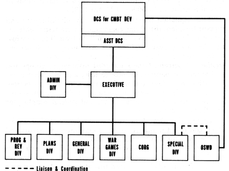 CHART 23 - OFFICE OF THE DEPUTY CHIEF OF STAFF FOR COMBAT DEVELOPMENTS, HEADQUARTERS, USCONARC, 1 JANUARY 1959