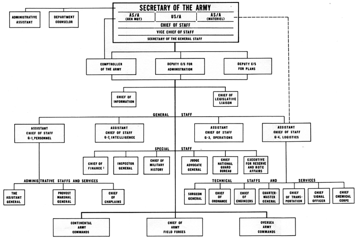 CHART 18 - ORGANIZATION OF THE DEPARTMENT OF THE ARMY, 11 APRIL 1950