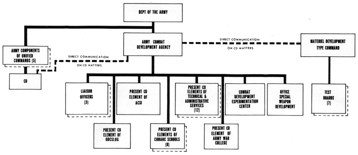 CHART 27 - HOELSCHER COMMITTEE PROPOSAL FOR A COMBAT DEVELOPMENTS AGENCY, OCTOBER 1961