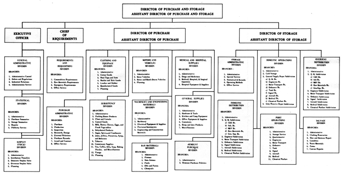 CHART 3 - ORGANIZATION OF OFFICE, DIRECTOR OF PURCHASE AND STORAGE, 1 NOVEMBER 1918