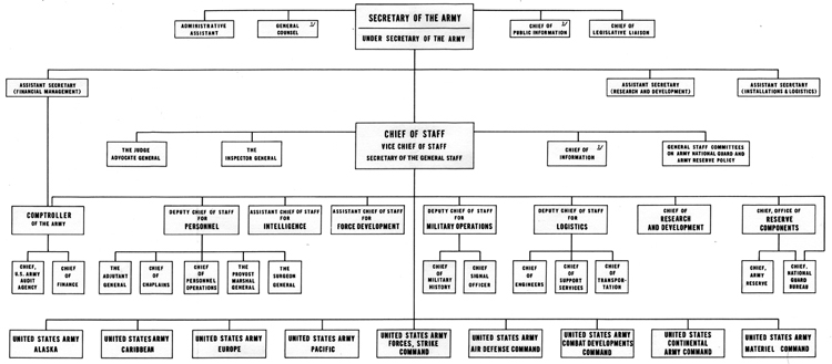 CHART 31 - ORGANIZATION OF THE DEPARTMENT OF THE ARMY, APRIL 1963