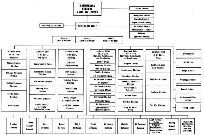 CHART 7 - ORGANIZATION OF THE ARMY AIR FORCES, OCTOBER 1943