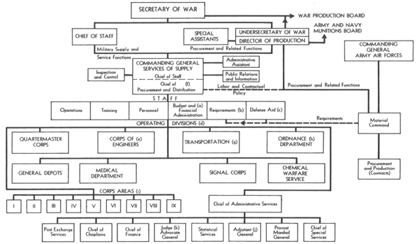 CHART 2  : ORGANIZATION OF THE SERVICES OF SUPPLY: 20 FEBRUARY 1942