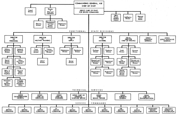 CHART 6 : ORGANIZATION OF THE ARMY SERVICE FORCES : 15 AUGUST 1944