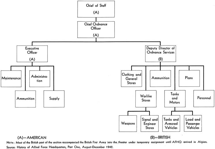 Chart 3:  Organization of the Ordnance Section, AFHQ, November 1942