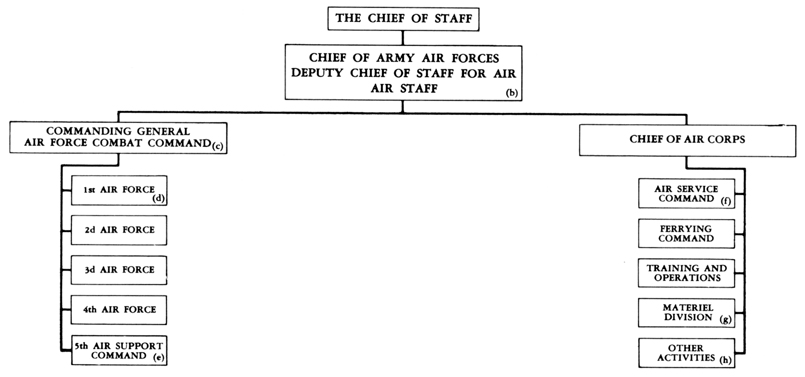 CHART 3.- EXERCISE OF THE CHIEF OF STAFF'S COMMANDS OF THE ARMY AIR FORCES: 1 DECEMBER 1941 (a)