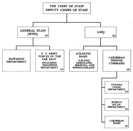 CHART 4.-EXERCISE OF THE CHIEF OF STAFF'S COMMAND OF OVERSEAS ESTABLISHMENTS, INCLUDING DEPARTMENTS, DEFENSE COMMANDS, AND BASES: 1 DECEMBER 1941 (a)