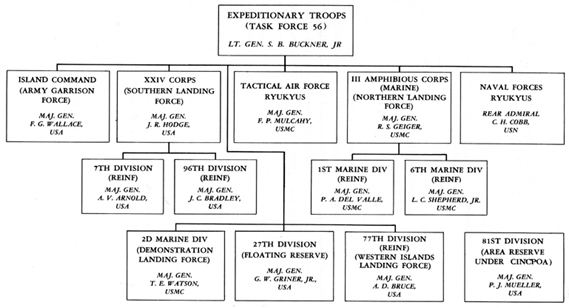CHART III: Organization of Expeditionary Troops for the Ryukyus Campaign
