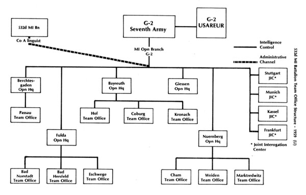 Figure 4: 532d MI Battalion Team Office Structure-1959