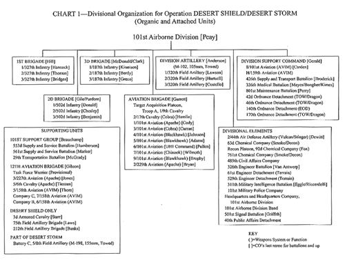 Wiring Diagram, Divisional Organization of 101st Airborne Division for Operation DESERT SHIELD/DESERT STORM (organic and attached units)