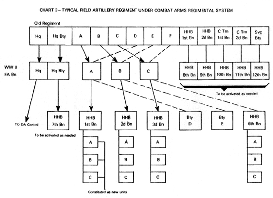 Chart 3 - Typical Field Artillery
                Regiment under Combat Arms Regimental System