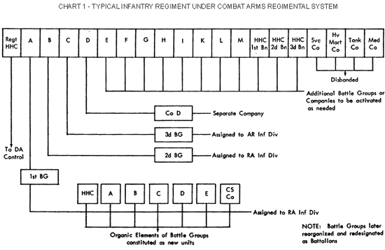 Chart 1 - Typical Infantry Regiment under Combat Arms Regimental System