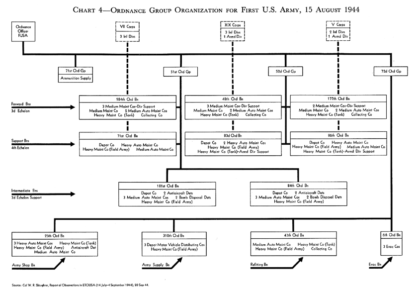 Chart:  Ordnance Group Organization for First U.S. Army, 15 August 1944